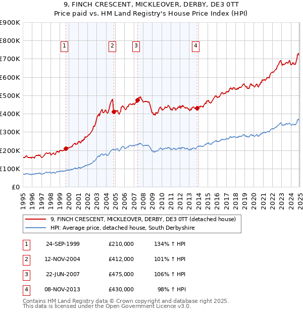 9, FINCH CRESCENT, MICKLEOVER, DERBY, DE3 0TT: Price paid vs HM Land Registry's House Price Index