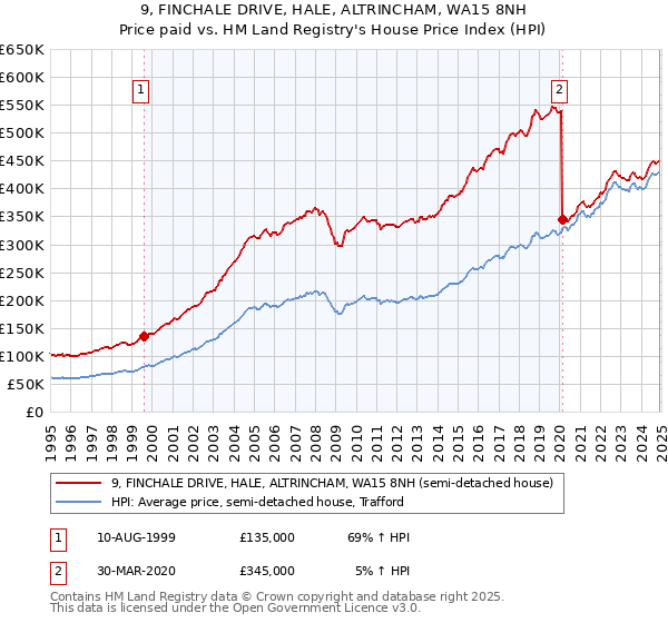 9, FINCHALE DRIVE, HALE, ALTRINCHAM, WA15 8NH: Price paid vs HM Land Registry's House Price Index