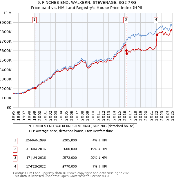 9, FINCHES END, WALKERN, STEVENAGE, SG2 7RG: Price paid vs HM Land Registry's House Price Index