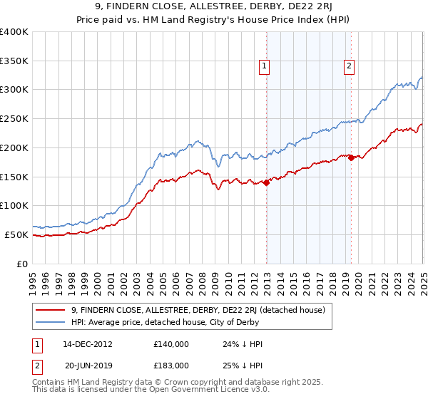9, FINDERN CLOSE, ALLESTREE, DERBY, DE22 2RJ: Price paid vs HM Land Registry's House Price Index