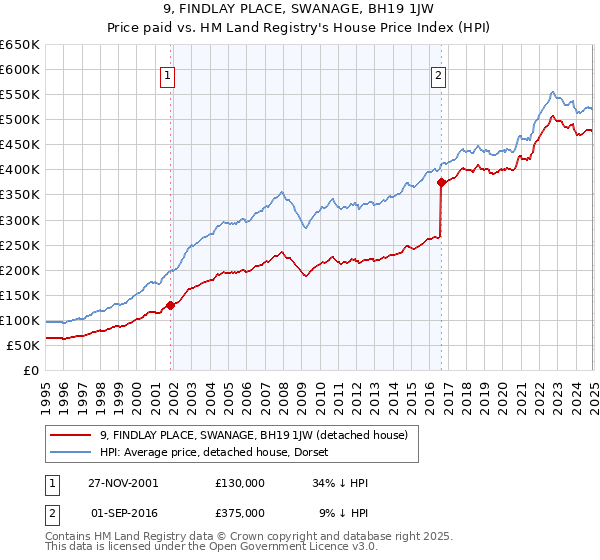 9, FINDLAY PLACE, SWANAGE, BH19 1JW: Price paid vs HM Land Registry's House Price Index