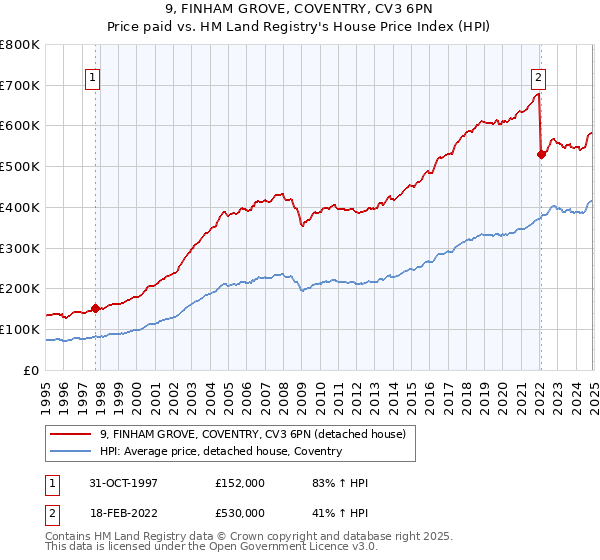 9, FINHAM GROVE, COVENTRY, CV3 6PN: Price paid vs HM Land Registry's House Price Index