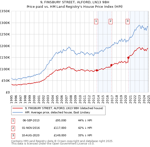 9, FINSBURY STREET, ALFORD, LN13 9BH: Price paid vs HM Land Registry's House Price Index
