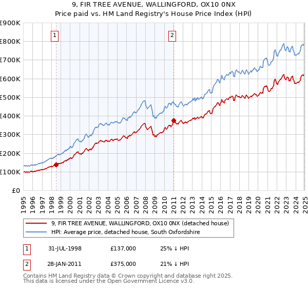 9, FIR TREE AVENUE, WALLINGFORD, OX10 0NX: Price paid vs HM Land Registry's House Price Index