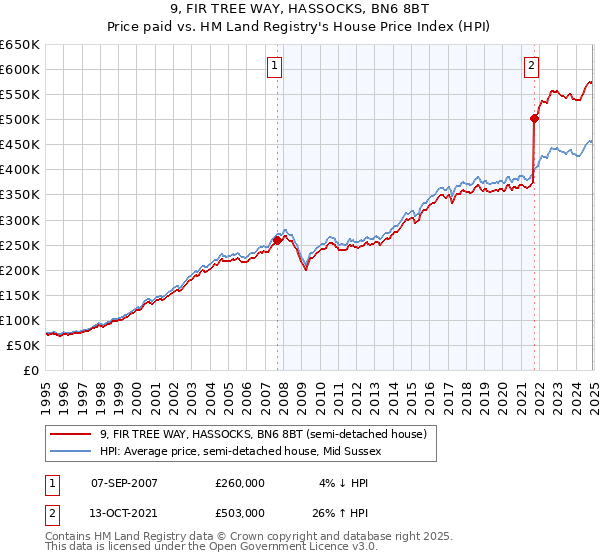 9, FIR TREE WAY, HASSOCKS, BN6 8BT: Price paid vs HM Land Registry's House Price Index