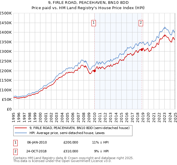 9, FIRLE ROAD, PEACEHAVEN, BN10 8DD: Price paid vs HM Land Registry's House Price Index