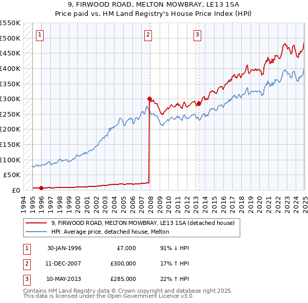 9, FIRWOOD ROAD, MELTON MOWBRAY, LE13 1SA: Price paid vs HM Land Registry's House Price Index