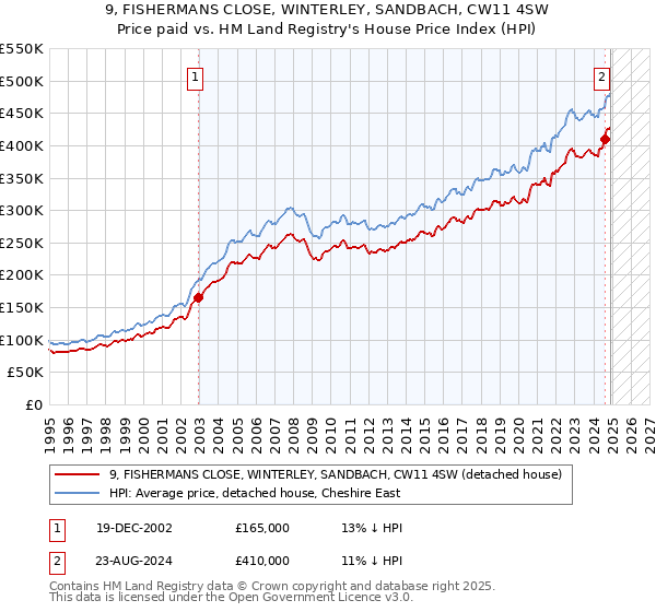 9, FISHERMANS CLOSE, WINTERLEY, SANDBACH, CW11 4SW: Price paid vs HM Land Registry's House Price Index
