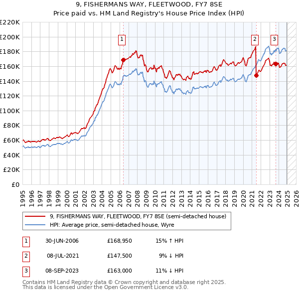 9, FISHERMANS WAY, FLEETWOOD, FY7 8SE: Price paid vs HM Land Registry's House Price Index