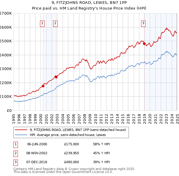 9, FITZJOHNS ROAD, LEWES, BN7 1PP: Price paid vs HM Land Registry's House Price Index