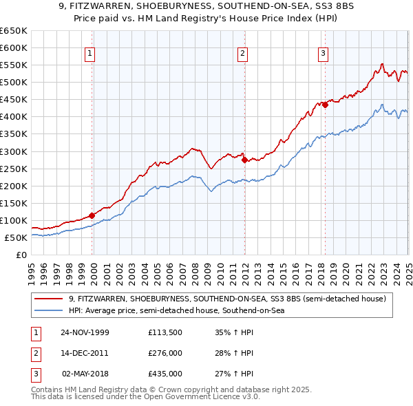 9, FITZWARREN, SHOEBURYNESS, SOUTHEND-ON-SEA, SS3 8BS: Price paid vs HM Land Registry's House Price Index