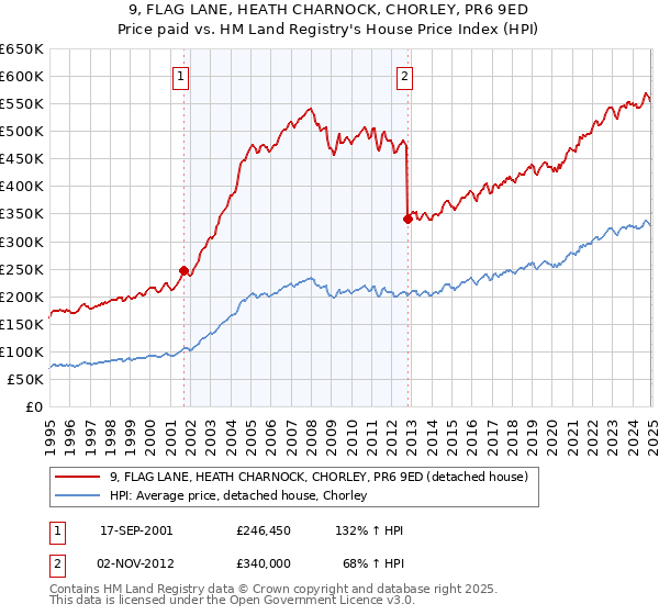 9, FLAG LANE, HEATH CHARNOCK, CHORLEY, PR6 9ED: Price paid vs HM Land Registry's House Price Index