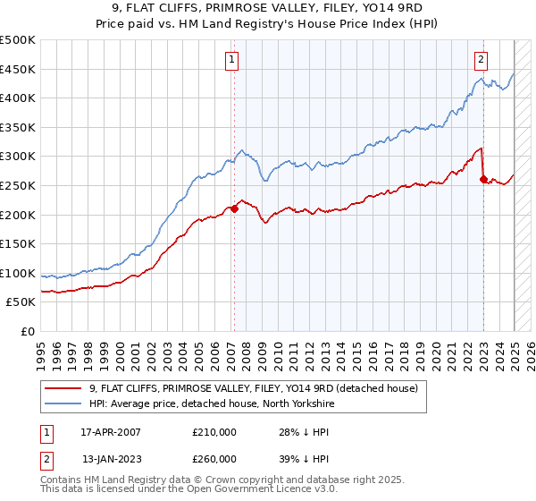 9, FLAT CLIFFS, PRIMROSE VALLEY, FILEY, YO14 9RD: Price paid vs HM Land Registry's House Price Index