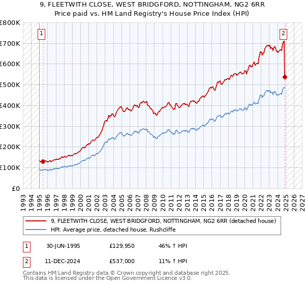 9, FLEETWITH CLOSE, WEST BRIDGFORD, NOTTINGHAM, NG2 6RR: Price paid vs HM Land Registry's House Price Index