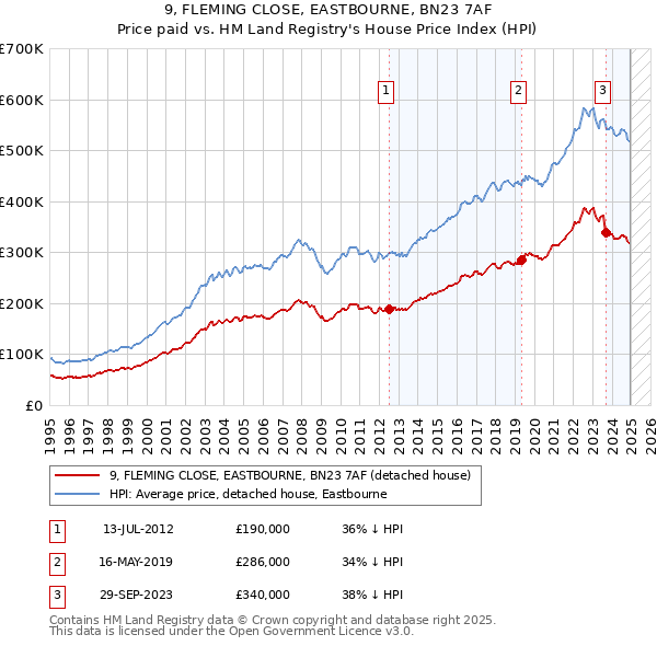 9, FLEMING CLOSE, EASTBOURNE, BN23 7AF: Price paid vs HM Land Registry's House Price Index