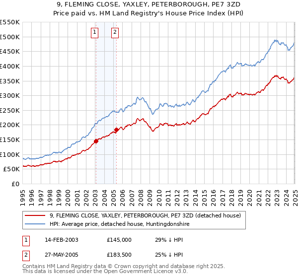 9, FLEMING CLOSE, YAXLEY, PETERBOROUGH, PE7 3ZD: Price paid vs HM Land Registry's House Price Index