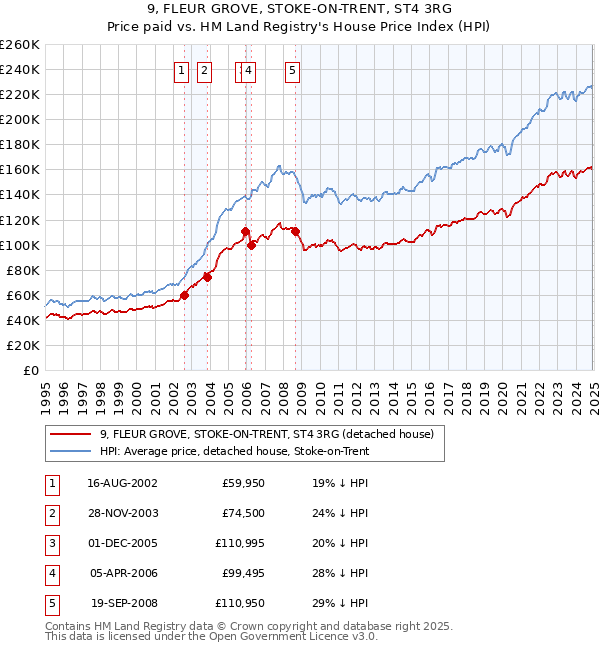 9, FLEUR GROVE, STOKE-ON-TRENT, ST4 3RG: Price paid vs HM Land Registry's House Price Index