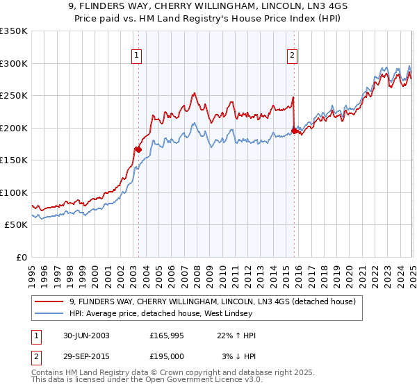 9, FLINDERS WAY, CHERRY WILLINGHAM, LINCOLN, LN3 4GS: Price paid vs HM Land Registry's House Price Index