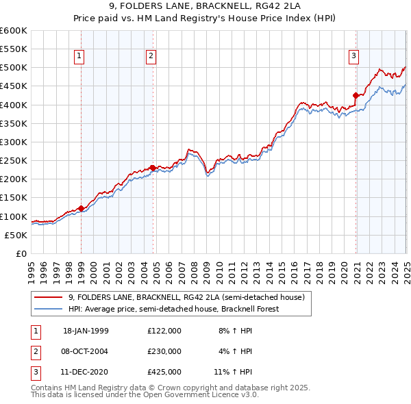 9, FOLDERS LANE, BRACKNELL, RG42 2LA: Price paid vs HM Land Registry's House Price Index