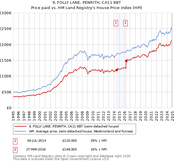 9, FOLLY LANE, PENRITH, CA11 8BT: Price paid vs HM Land Registry's House Price Index