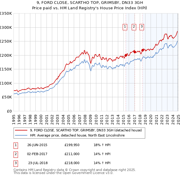 9, FORD CLOSE, SCARTHO TOP, GRIMSBY, DN33 3GH: Price paid vs HM Land Registry's House Price Index