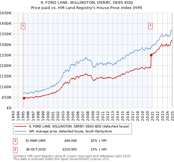 9, FORD LANE, WILLINGTON, DERBY, DE65 6DQ: Price paid vs HM Land Registry's House Price Index