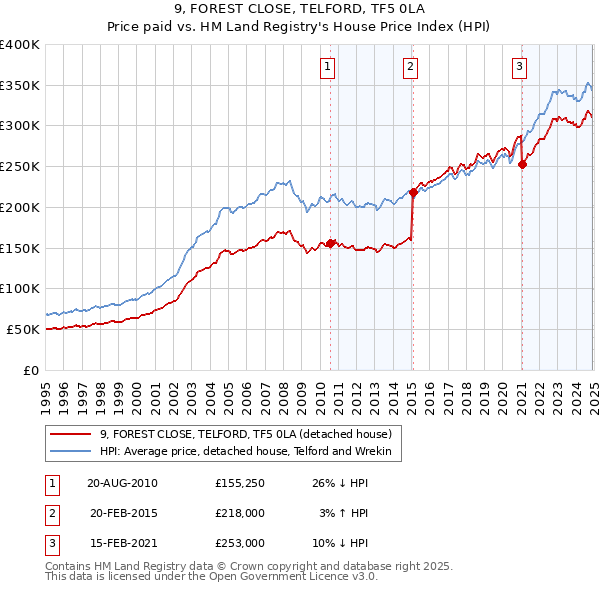 9, FOREST CLOSE, TELFORD, TF5 0LA: Price paid vs HM Land Registry's House Price Index