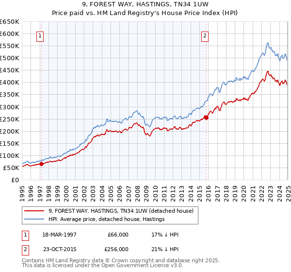9, FOREST WAY, HASTINGS, TN34 1UW: Price paid vs HM Land Registry's House Price Index