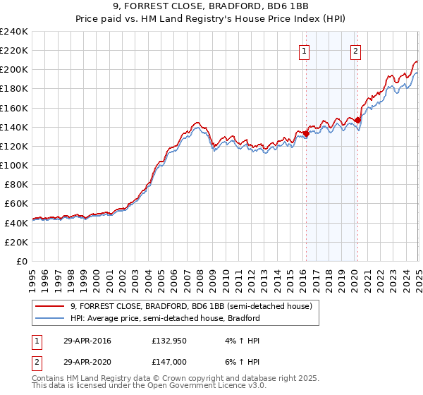 9, FORREST CLOSE, BRADFORD, BD6 1BB: Price paid vs HM Land Registry's House Price Index