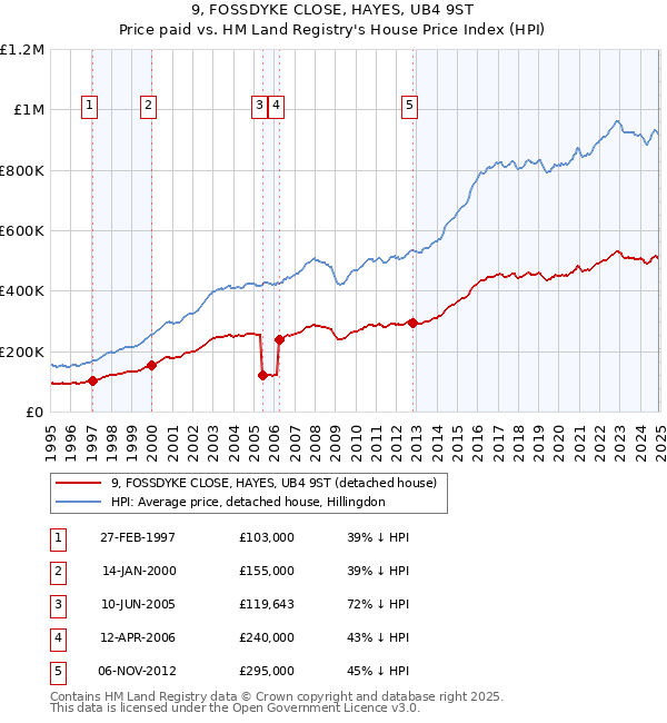 9, FOSSDYKE CLOSE, HAYES, UB4 9ST: Price paid vs HM Land Registry's House Price Index