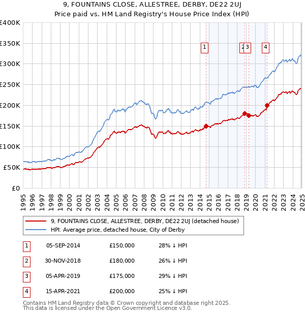 9, FOUNTAINS CLOSE, ALLESTREE, DERBY, DE22 2UJ: Price paid vs HM Land Registry's House Price Index