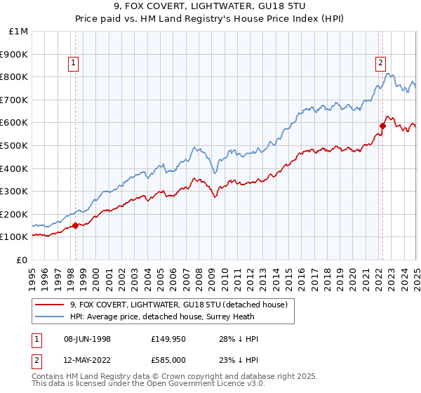 9, FOX COVERT, LIGHTWATER, GU18 5TU: Price paid vs HM Land Registry's House Price Index