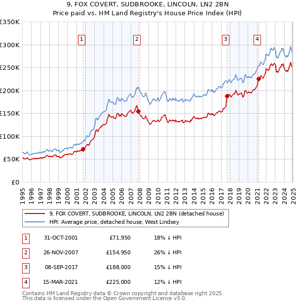 9, FOX COVERT, SUDBROOKE, LINCOLN, LN2 2BN: Price paid vs HM Land Registry's House Price Index