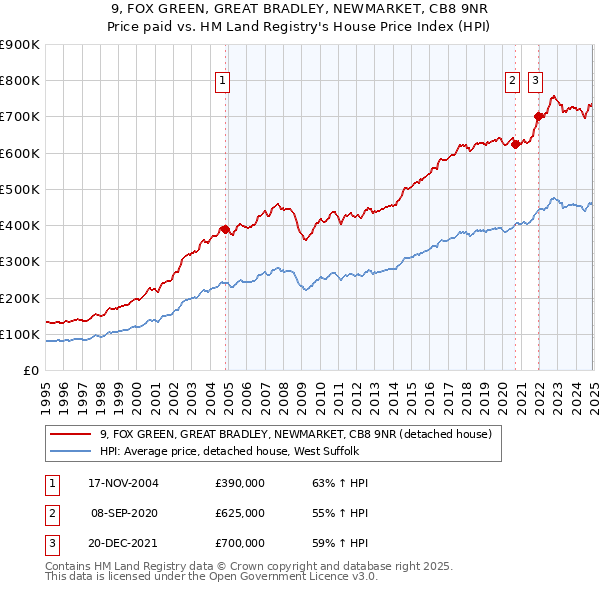 9, FOX GREEN, GREAT BRADLEY, NEWMARKET, CB8 9NR: Price paid vs HM Land Registry's House Price Index