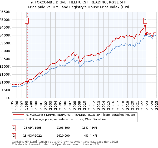 9, FOXCOMBE DRIVE, TILEHURST, READING, RG31 5HT: Price paid vs HM Land Registry's House Price Index