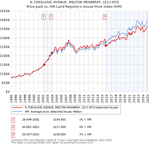 9, FOXGLOVE AVENUE, MELTON MOWBRAY, LE13 0FQ: Price paid vs HM Land Registry's House Price Index