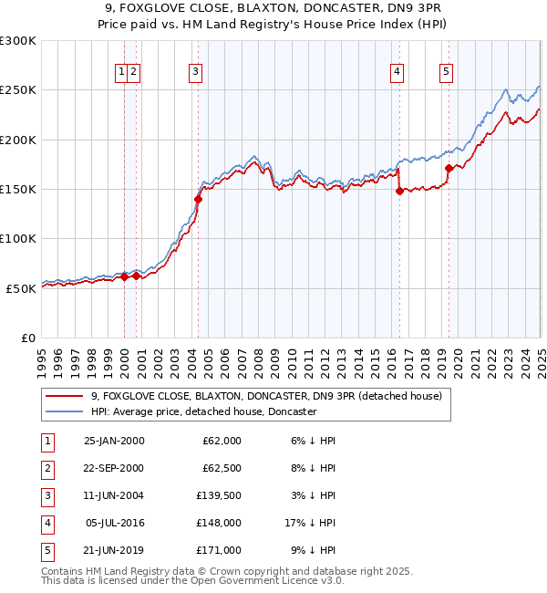 9, FOXGLOVE CLOSE, BLAXTON, DONCASTER, DN9 3PR: Price paid vs HM Land Registry's House Price Index