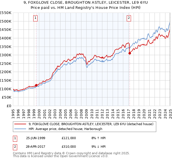 9, FOXGLOVE CLOSE, BROUGHTON ASTLEY, LEICESTER, LE9 6YU: Price paid vs HM Land Registry's House Price Index