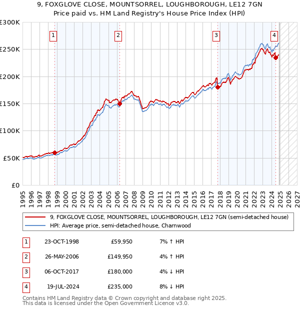9, FOXGLOVE CLOSE, MOUNTSORREL, LOUGHBOROUGH, LE12 7GN: Price paid vs HM Land Registry's House Price Index
