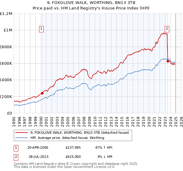 9, FOXGLOVE WALK, WORTHING, BN13 3TB: Price paid vs HM Land Registry's House Price Index