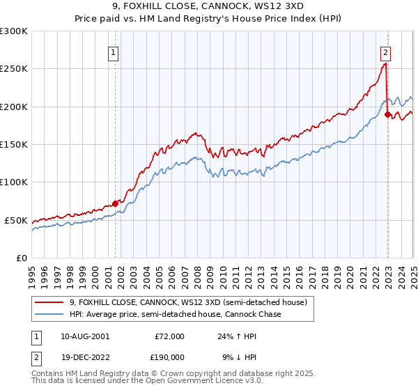 9, FOXHILL CLOSE, CANNOCK, WS12 3XD: Price paid vs HM Land Registry's House Price Index