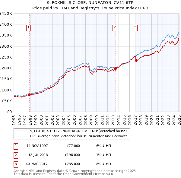 9, FOXHILLS CLOSE, NUNEATON, CV11 6TP: Price paid vs HM Land Registry's House Price Index