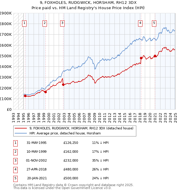 9, FOXHOLES, RUDGWICK, HORSHAM, RH12 3DX: Price paid vs HM Land Registry's House Price Index