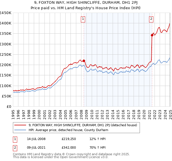 9, FOXTON WAY, HIGH SHINCLIFFE, DURHAM, DH1 2PJ: Price paid vs HM Land Registry's House Price Index