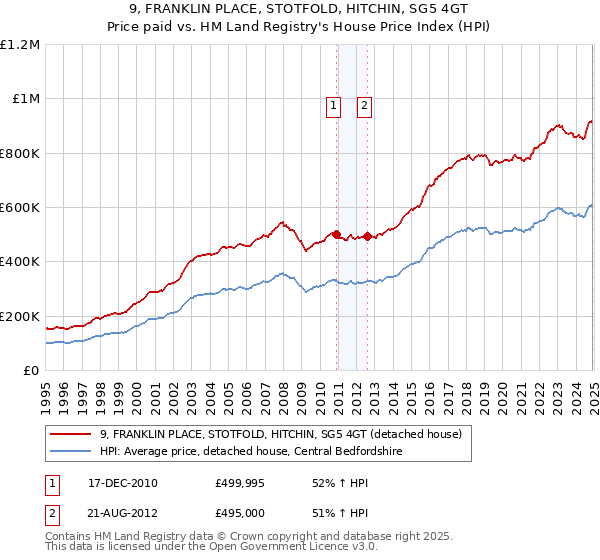 9, FRANKLIN PLACE, STOTFOLD, HITCHIN, SG5 4GT: Price paid vs HM Land Registry's House Price Index