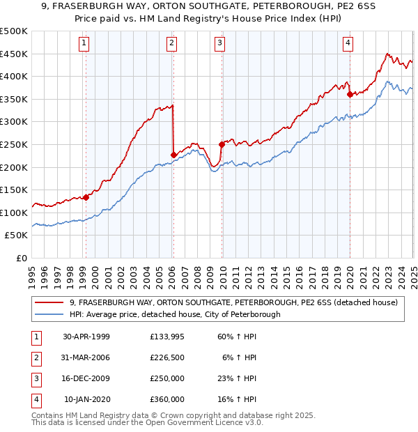 9, FRASERBURGH WAY, ORTON SOUTHGATE, PETERBOROUGH, PE2 6SS: Price paid vs HM Land Registry's House Price Index