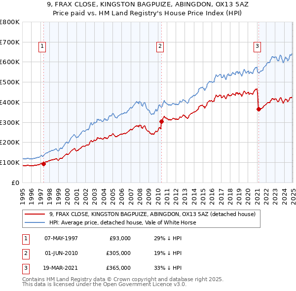 9, FRAX CLOSE, KINGSTON BAGPUIZE, ABINGDON, OX13 5AZ: Price paid vs HM Land Registry's House Price Index
