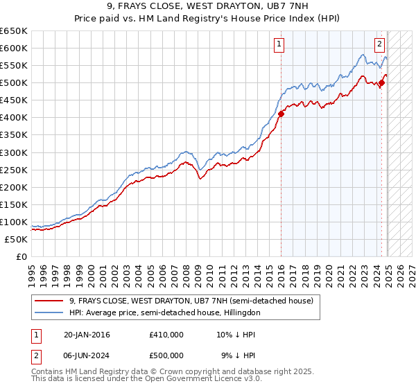 9, FRAYS CLOSE, WEST DRAYTON, UB7 7NH: Price paid vs HM Land Registry's House Price Index