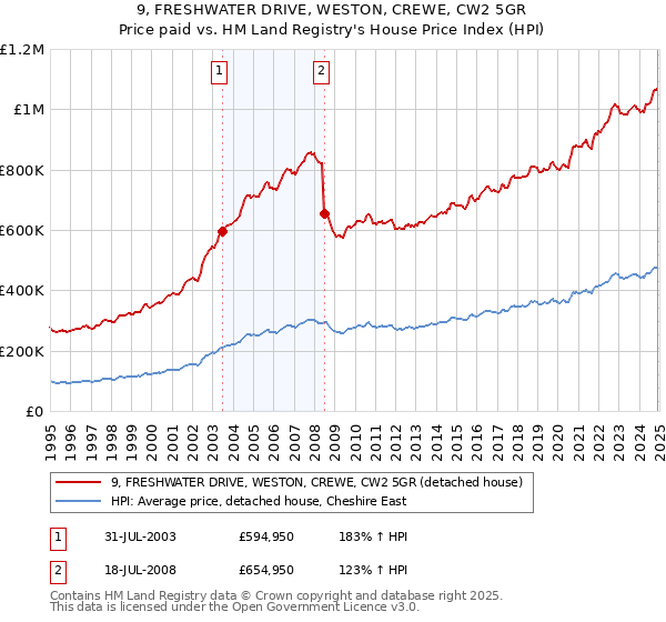 9, FRESHWATER DRIVE, WESTON, CREWE, CW2 5GR: Price paid vs HM Land Registry's House Price Index