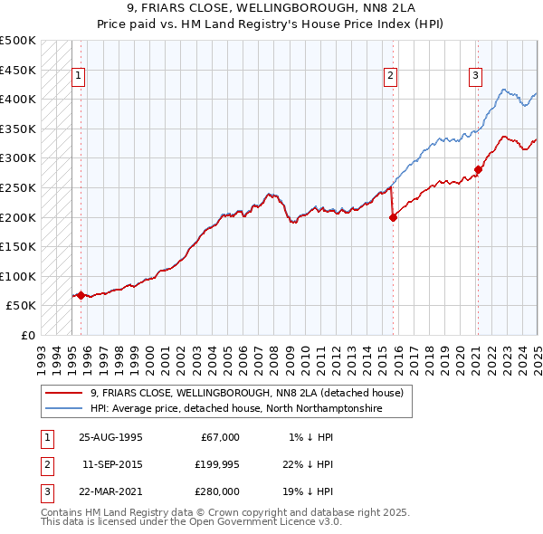 9, FRIARS CLOSE, WELLINGBOROUGH, NN8 2LA: Price paid vs HM Land Registry's House Price Index